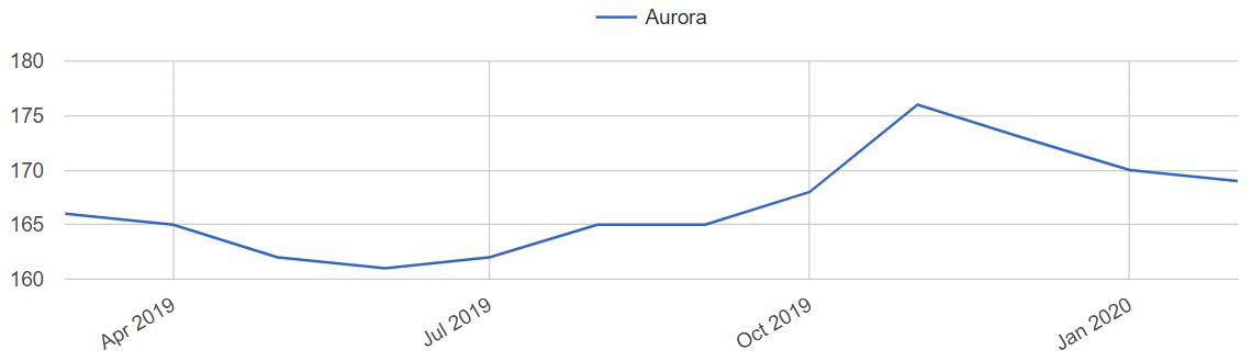 Aurora Home Prices Trends