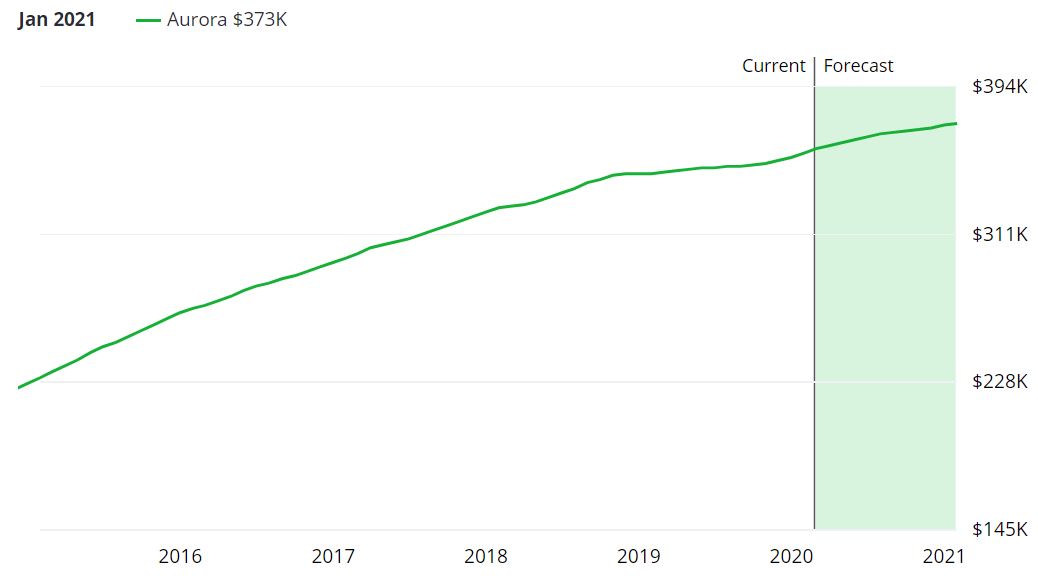 Aurora Real Estate Market Forecast