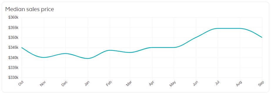 Aurora Real Estate Market Trends