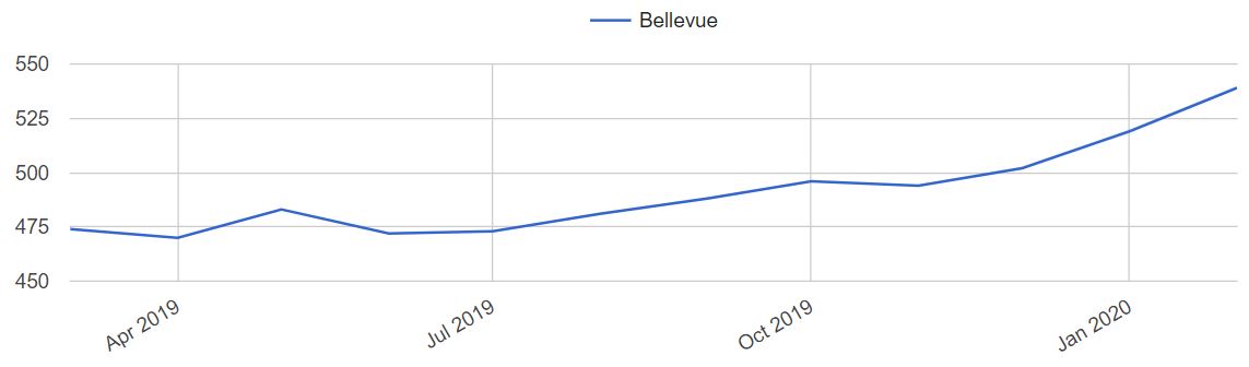 Bellevue Home Prices Trends