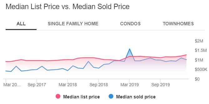 Bellevue Housing Market Trends