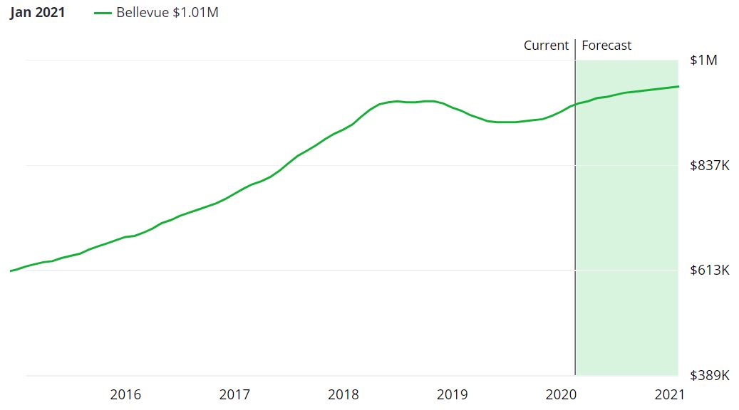 Bellevue Real Estate Market Forecast
