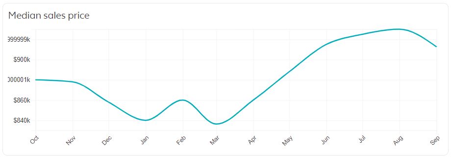 Bellevue Real Estate Market Trends