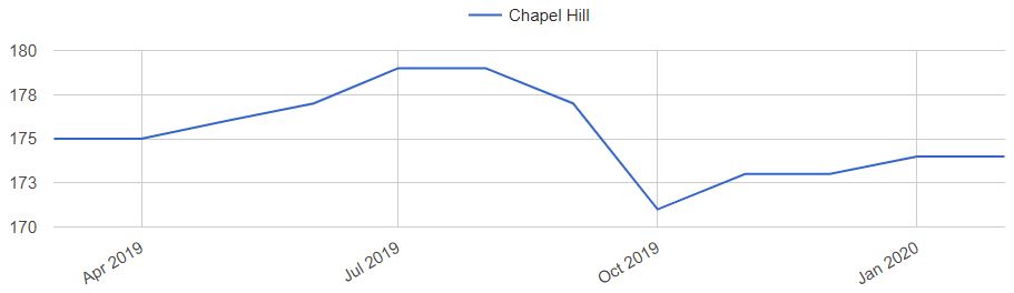 Chapel Hill Home Prices Trends