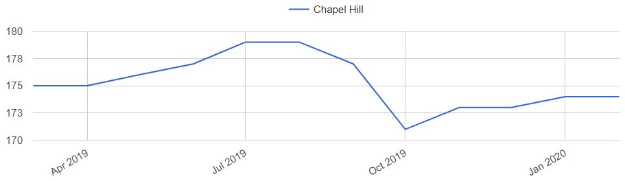 Chapel Hill Real Estate Market Trends And Forecasts 2020