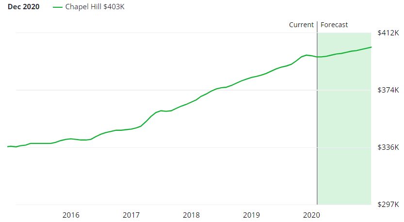 Chapel Hill Real Estate Market Forecast