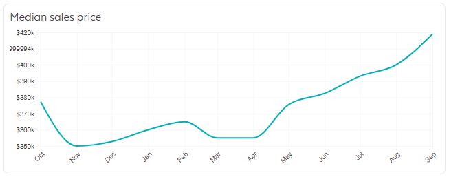 Chapel Hill Real Estate Market Trends