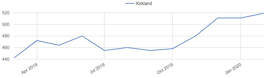 Kirkland Home Prices Trends