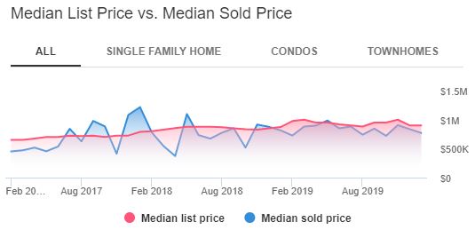 Kirkland Housing Market Trends