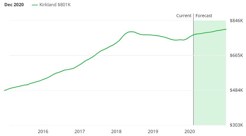Kirkland Real Estate Market Forecast