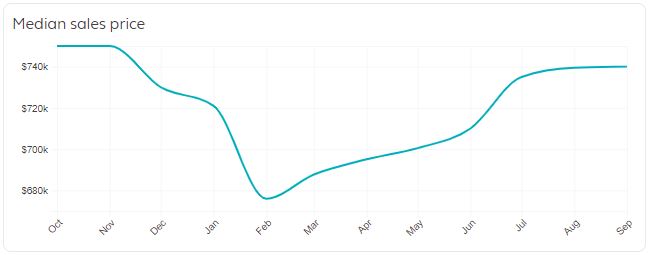 Kirkland Real Estate Market Trends
