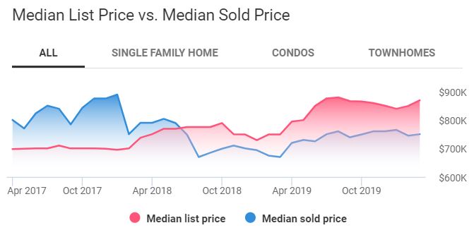 Los Angeles Housing Market The Forecast Is Good For Buyers