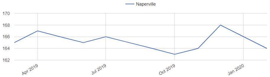Naperville Home Prices Trends