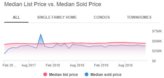 Naperville Housing Market Trends