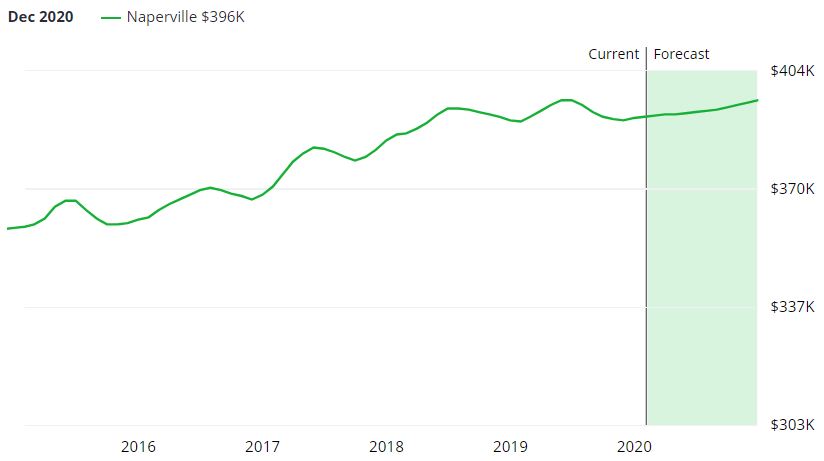 Naperville Real Estate Market Forecast