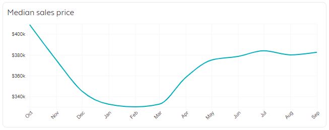 Naperville Real Estate Market Trends