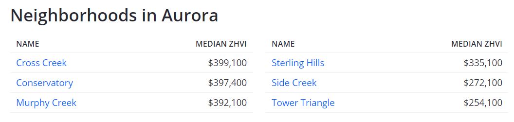 Neighborhoods in Aurora