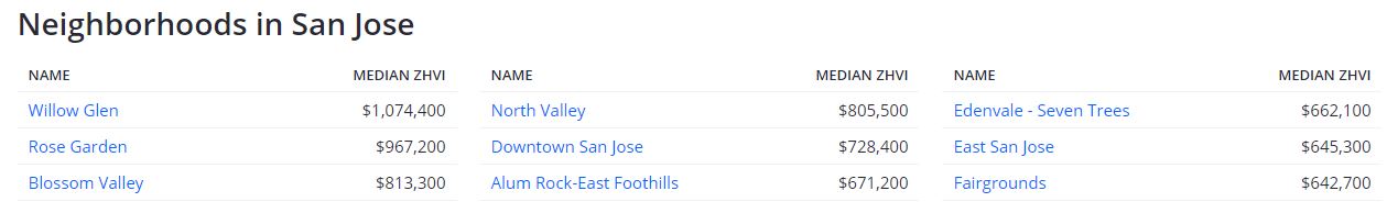 Neighborhoods in San Jose