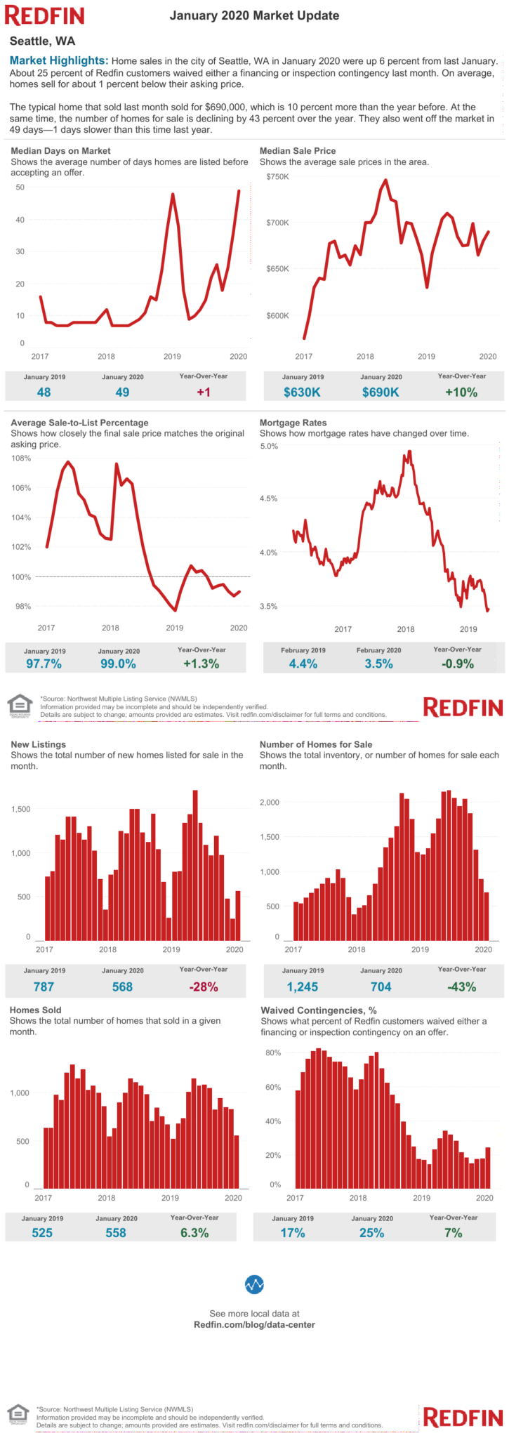 Seattle Housing Market Forecast 2020 Rise In Demand
