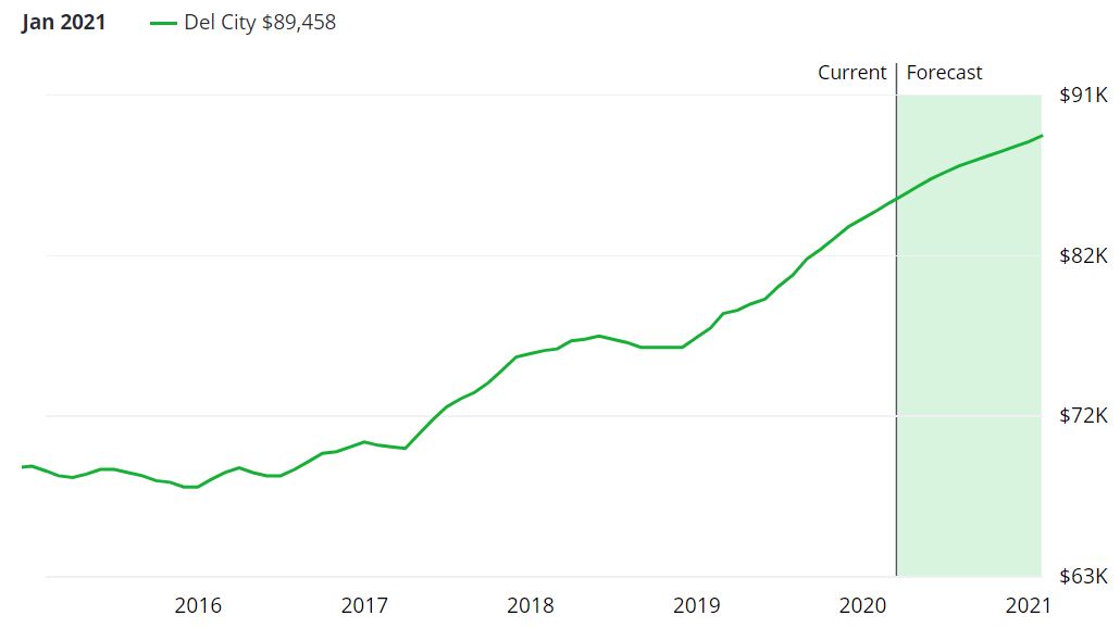 Del City Real Estate Market Forecast