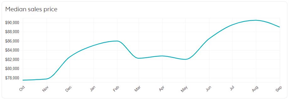 Del City real estate market trends