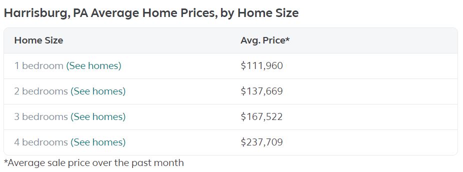 Harrisburg, PA Average Home Prices