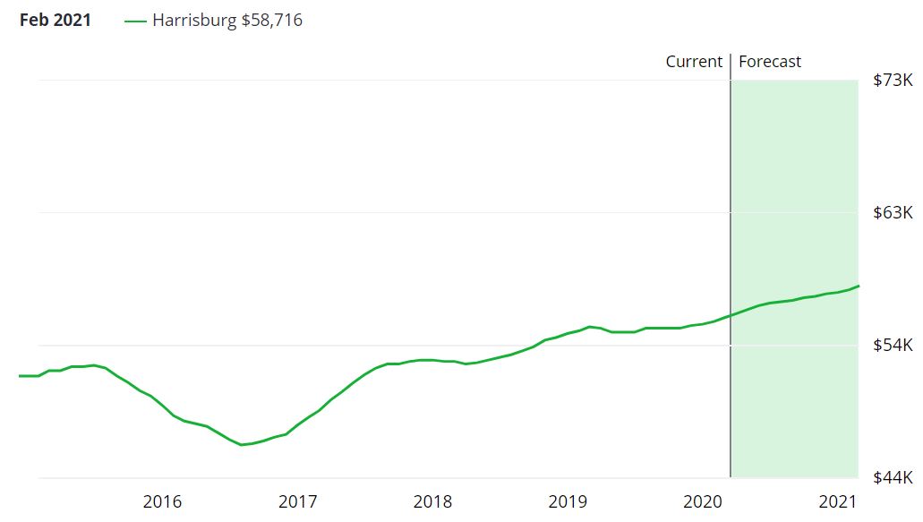 Harrisburg Real Estate Market Forecast