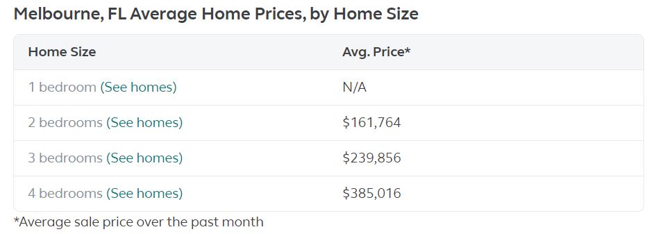 Melbourne,FL Average Home Prices