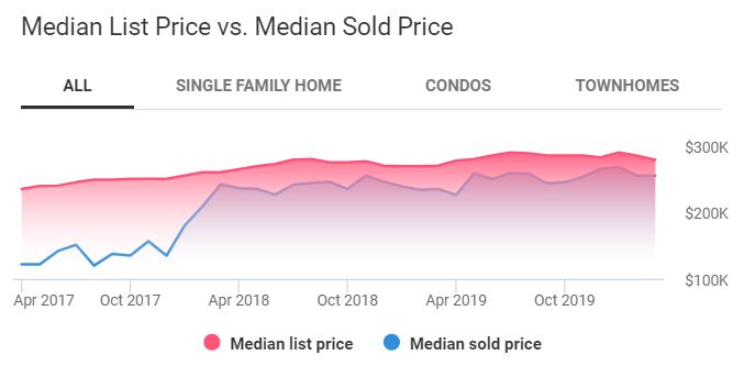 Melbourne FL Housing Market Trends
