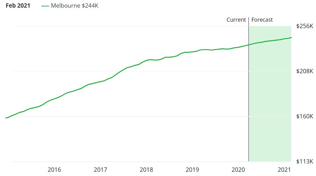 Melbourne FL Real Estate Market Forecast