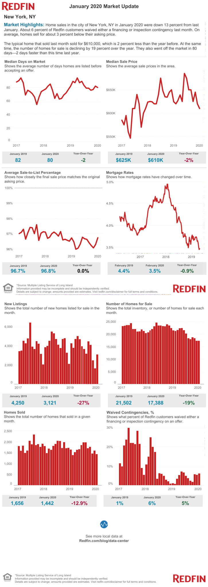 NYC Real Estate Market Forecast 2020 Good Time For Buyers
