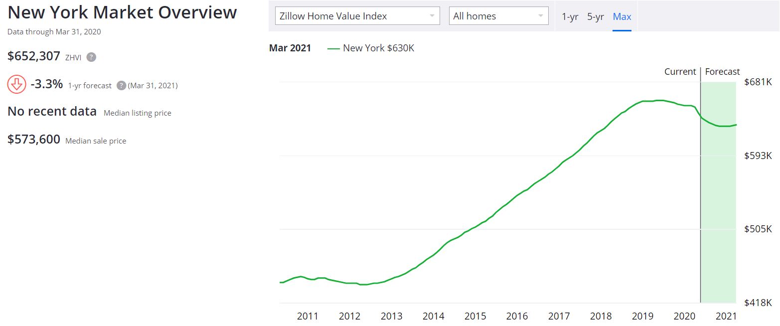 NYC Real Estate Market Forecast