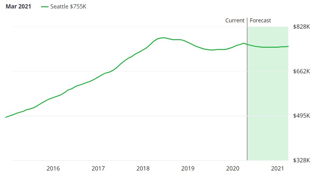 Seattle Real Estate Market Forecast