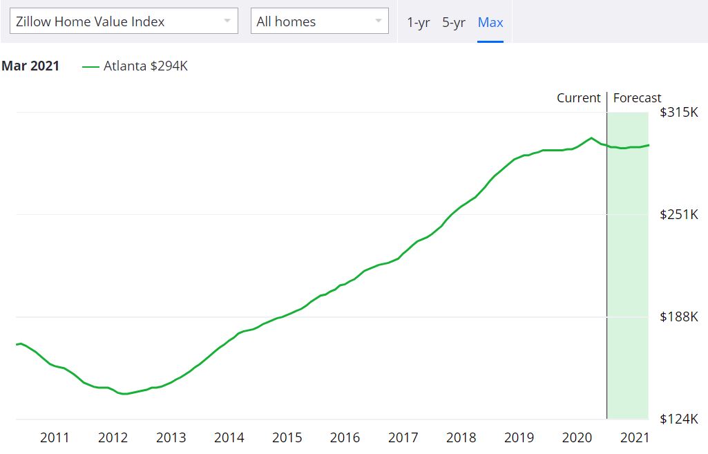 Atlanta Real Estate Market 2020 HOUSING Forecast & Trends
