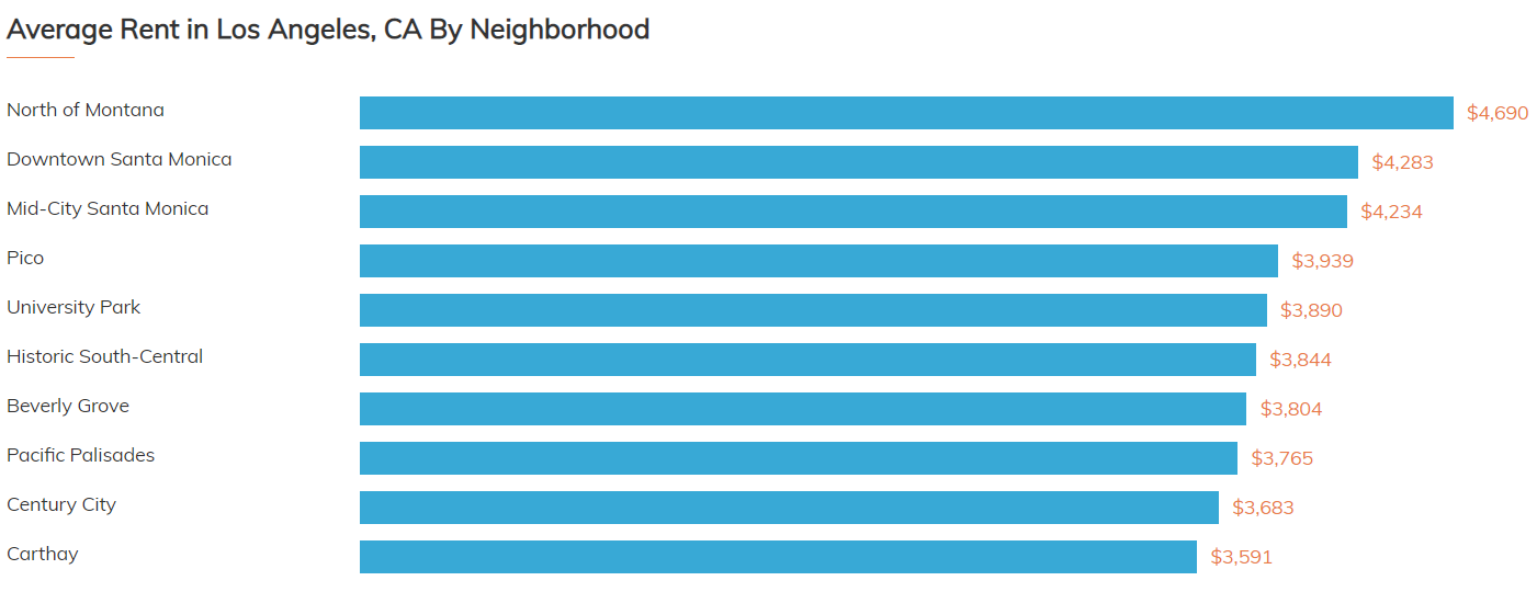Average Rent in Los Angeles Neighborhoods