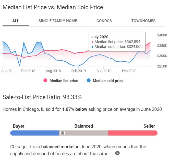 Chicago Housing Market Trends
