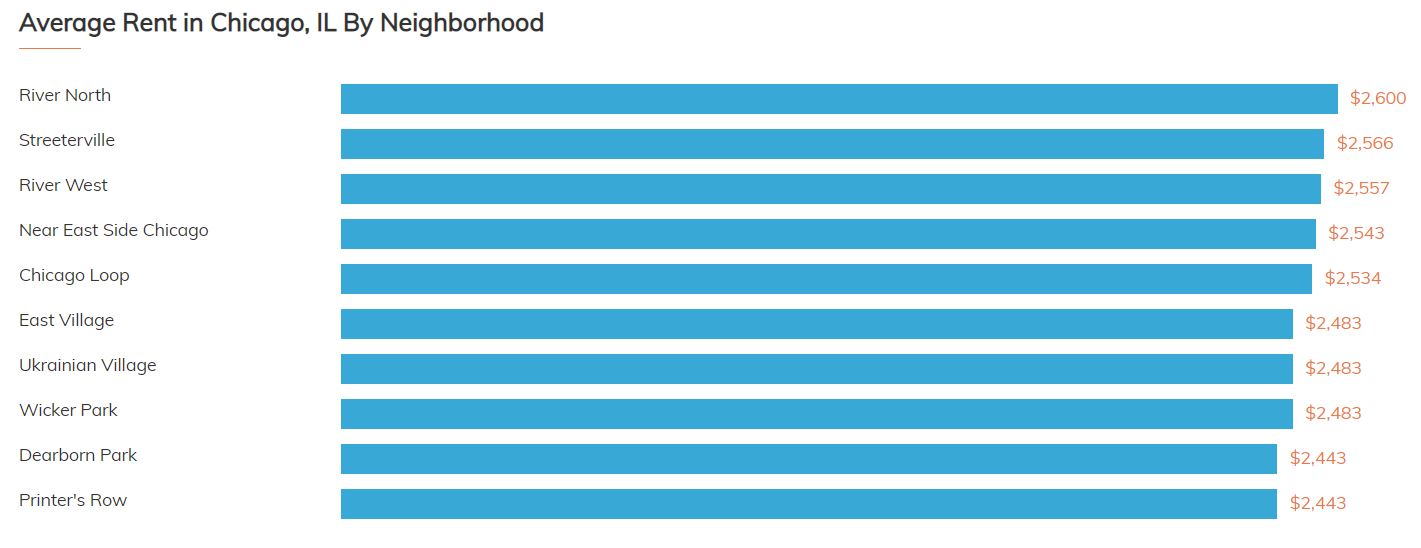 Chicago Rent Prices And Neighborhoods