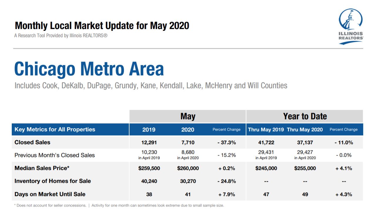 Chicago Housing Market Report