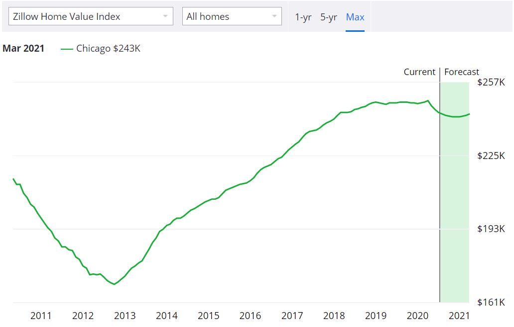 Chicago Real Estate Market Forecast