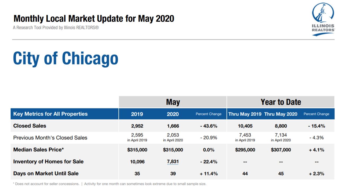 City of Chicago Housing Market Report