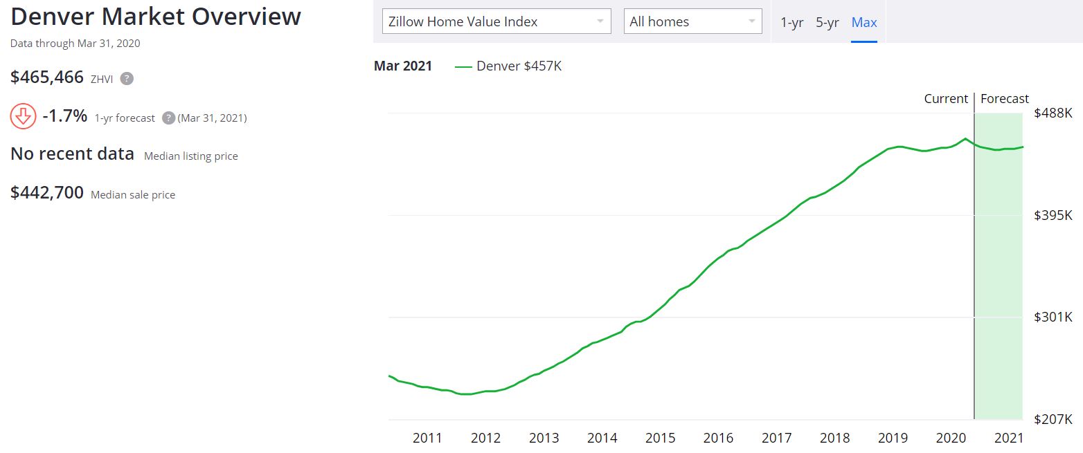 Denver Real Estate Market Forecast