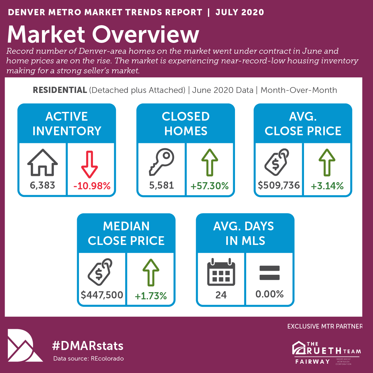 Denver Housing Market Report