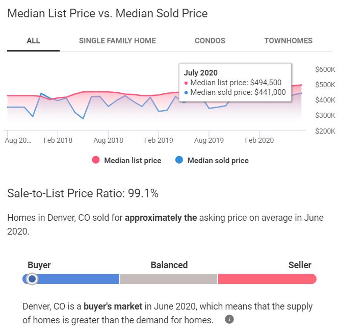 Denver Housing Market Trends