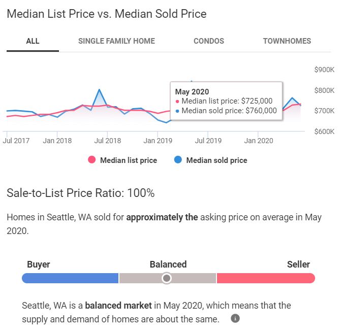 Seattle Housing Market Trends