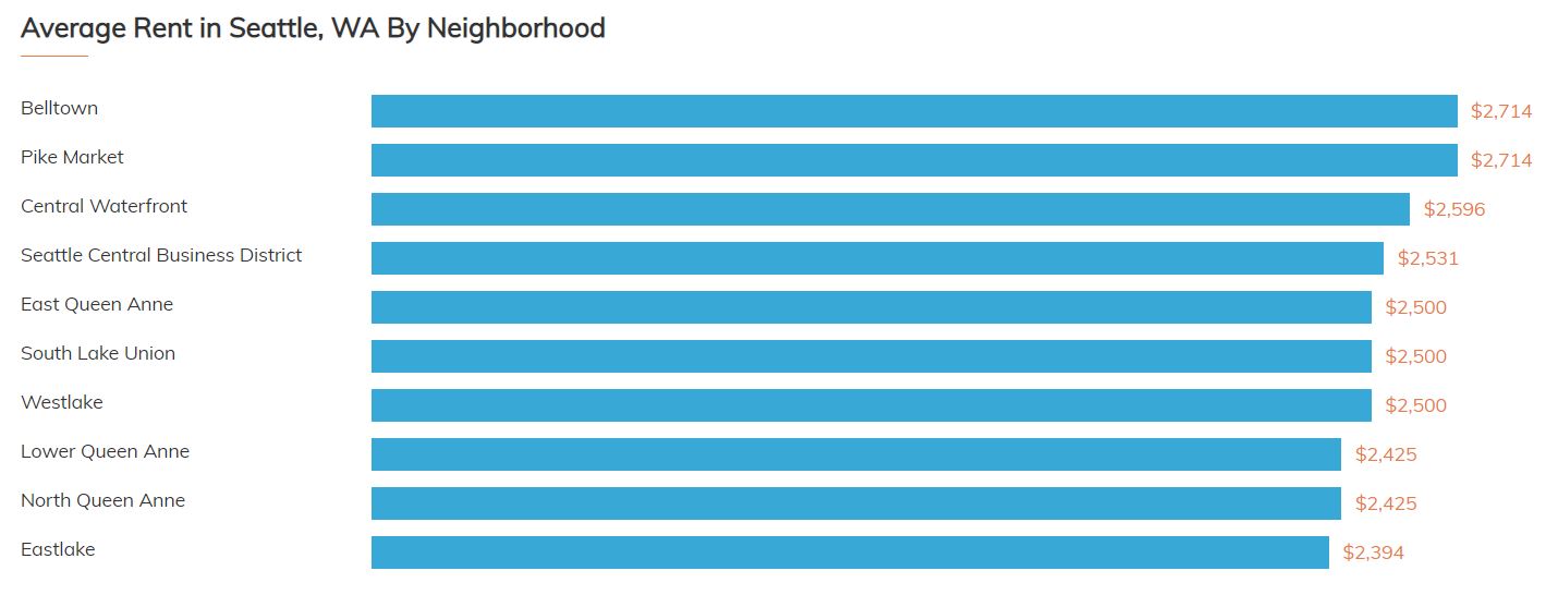Seattle Rental Market