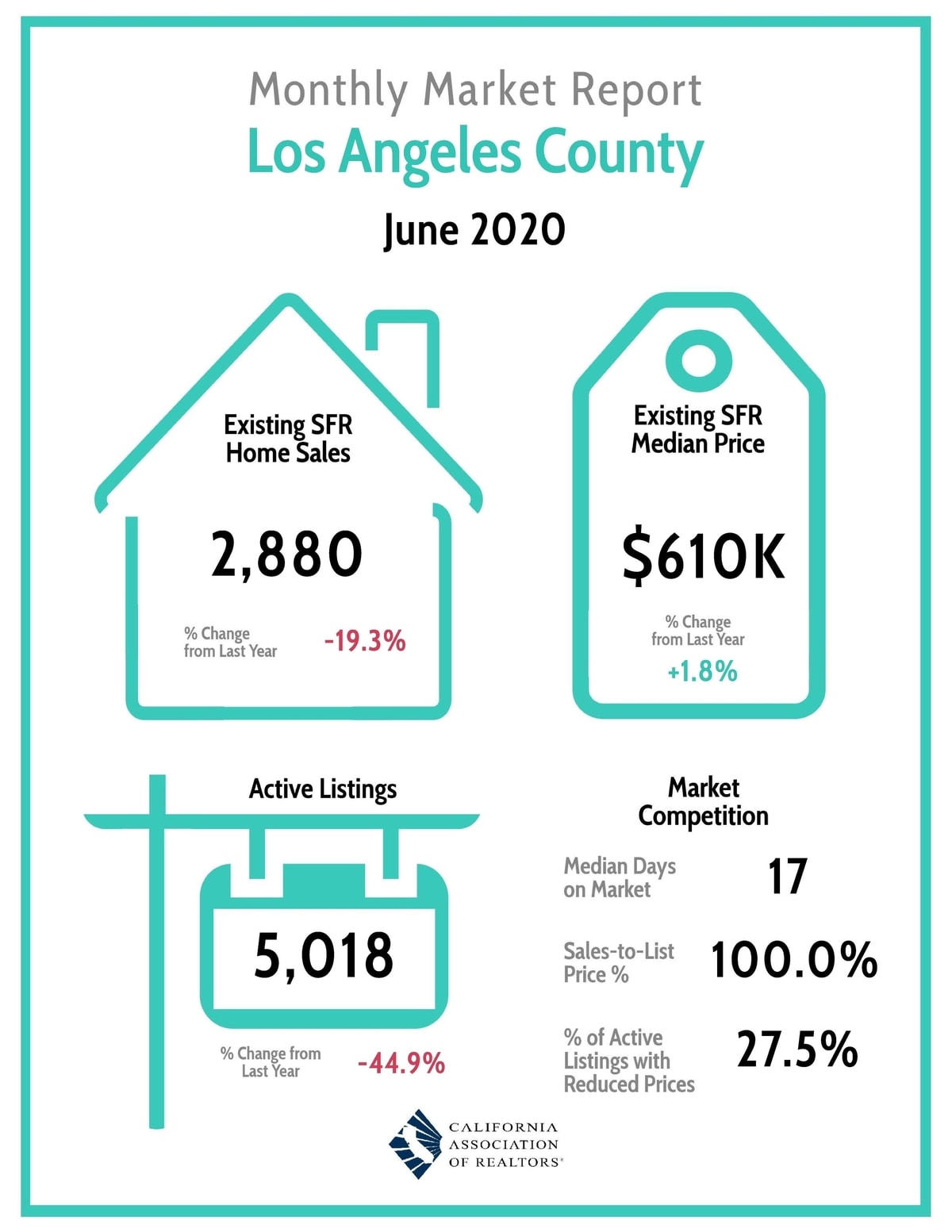 Los Angeles Housing Market Report