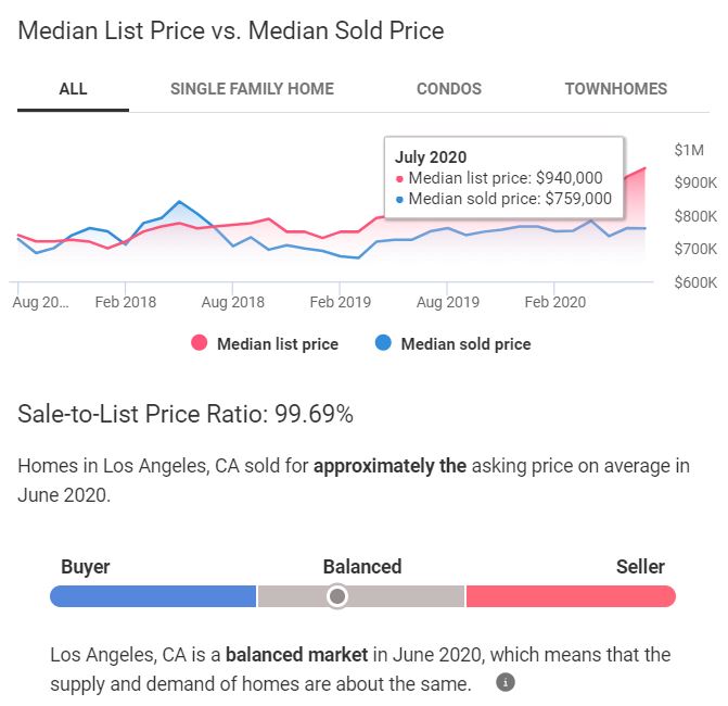 Los Angeles Housing Market Trends