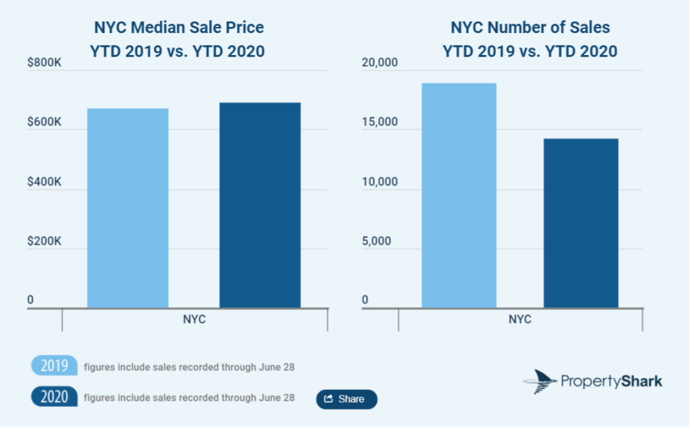 NYC Real Estate Market Report