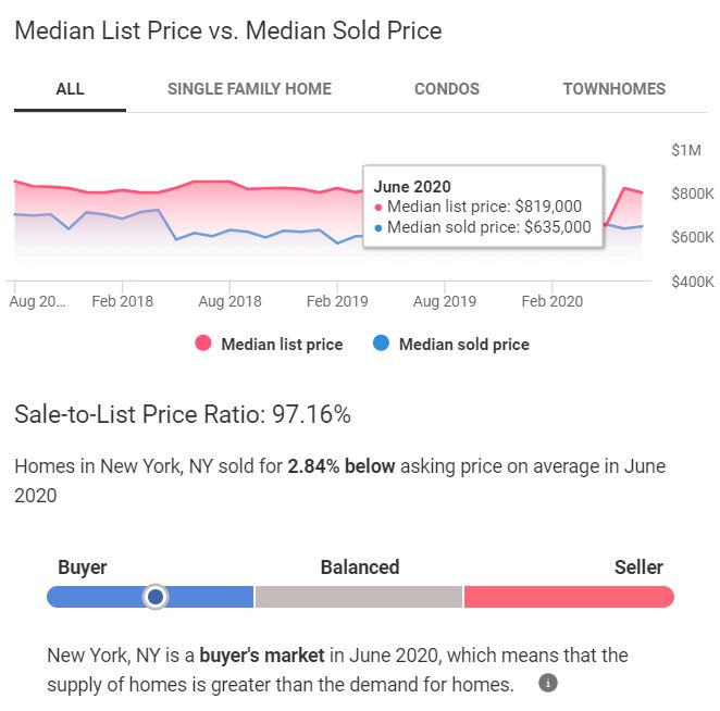 New York Housing Market Trends