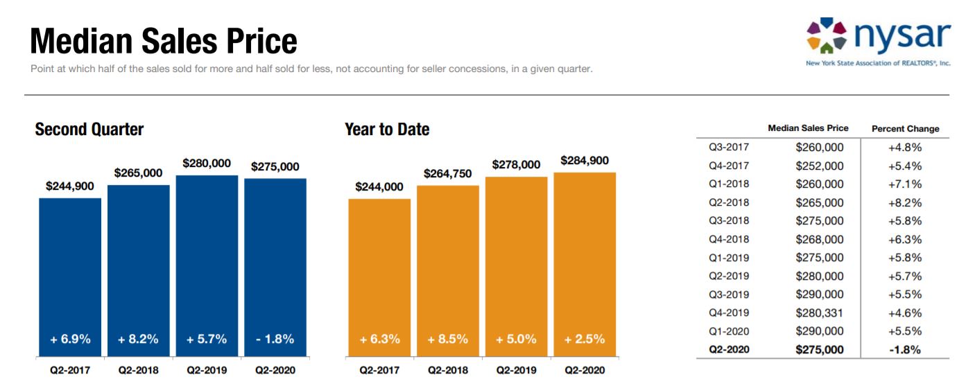 New York Housing Prices